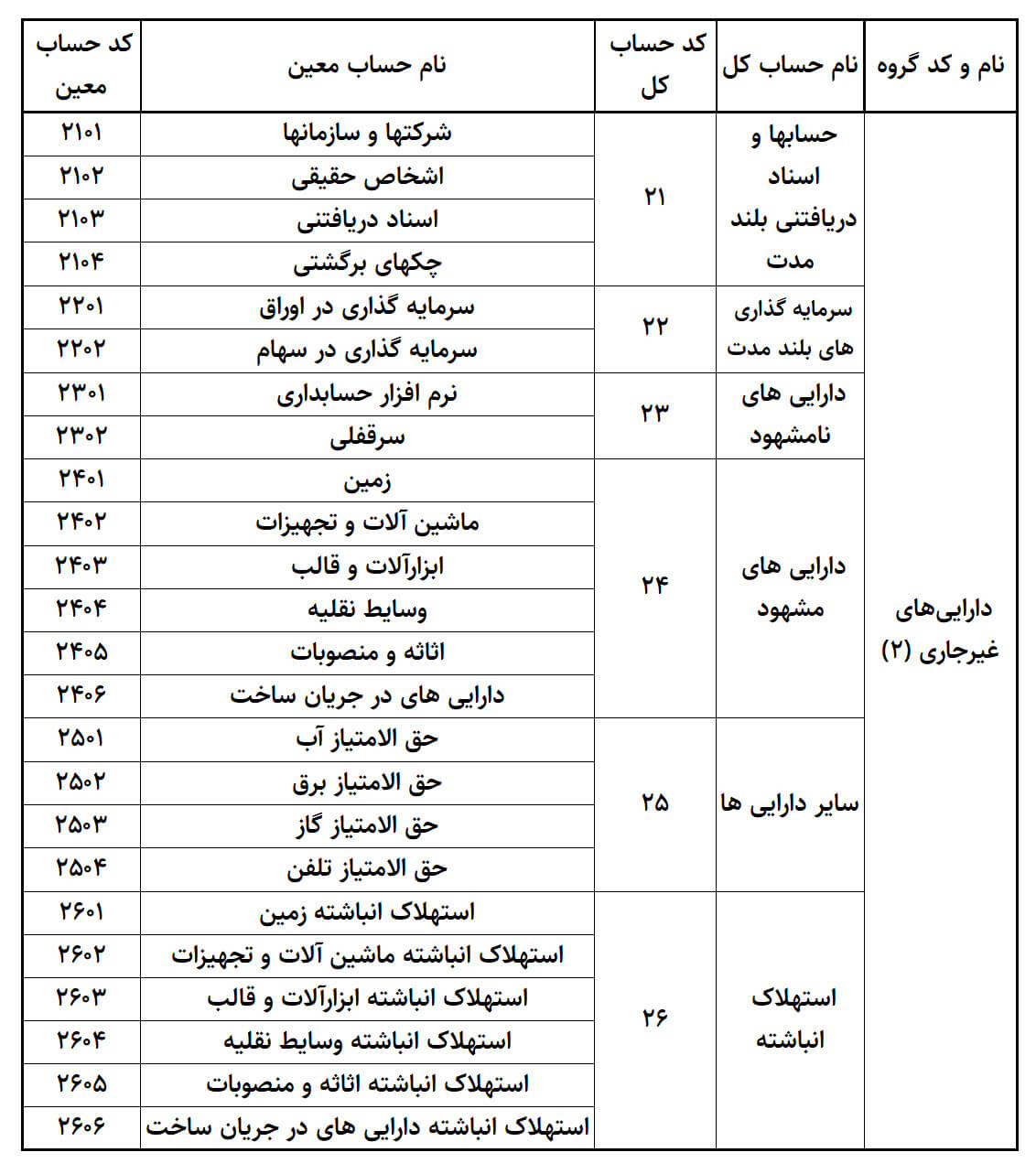 کدینگ حسابداری دارایی غیر جاری آموزش حسابداری در آکادمی رشد مالی